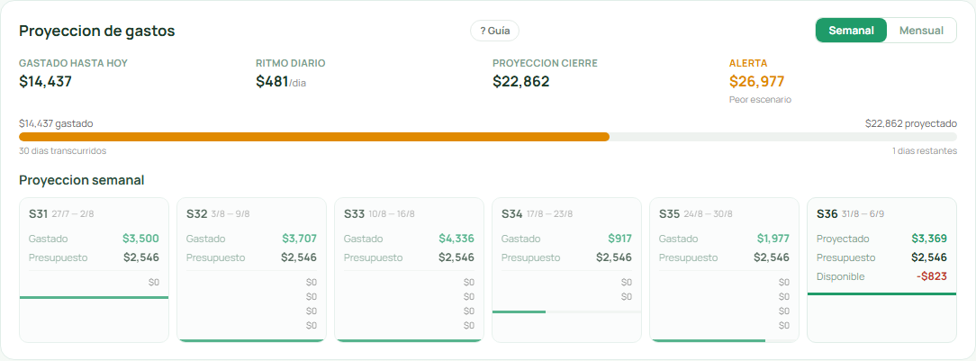 Módulo de proyección de gastos de VidaClara: gasto hasta hoy, ritmo diario y proyección de cierre del mes.
